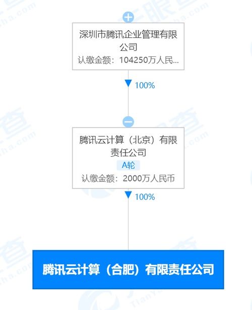 腾讯合肥云计算公司成立 注册资本2000万元，聚焦科技信息咨询服务